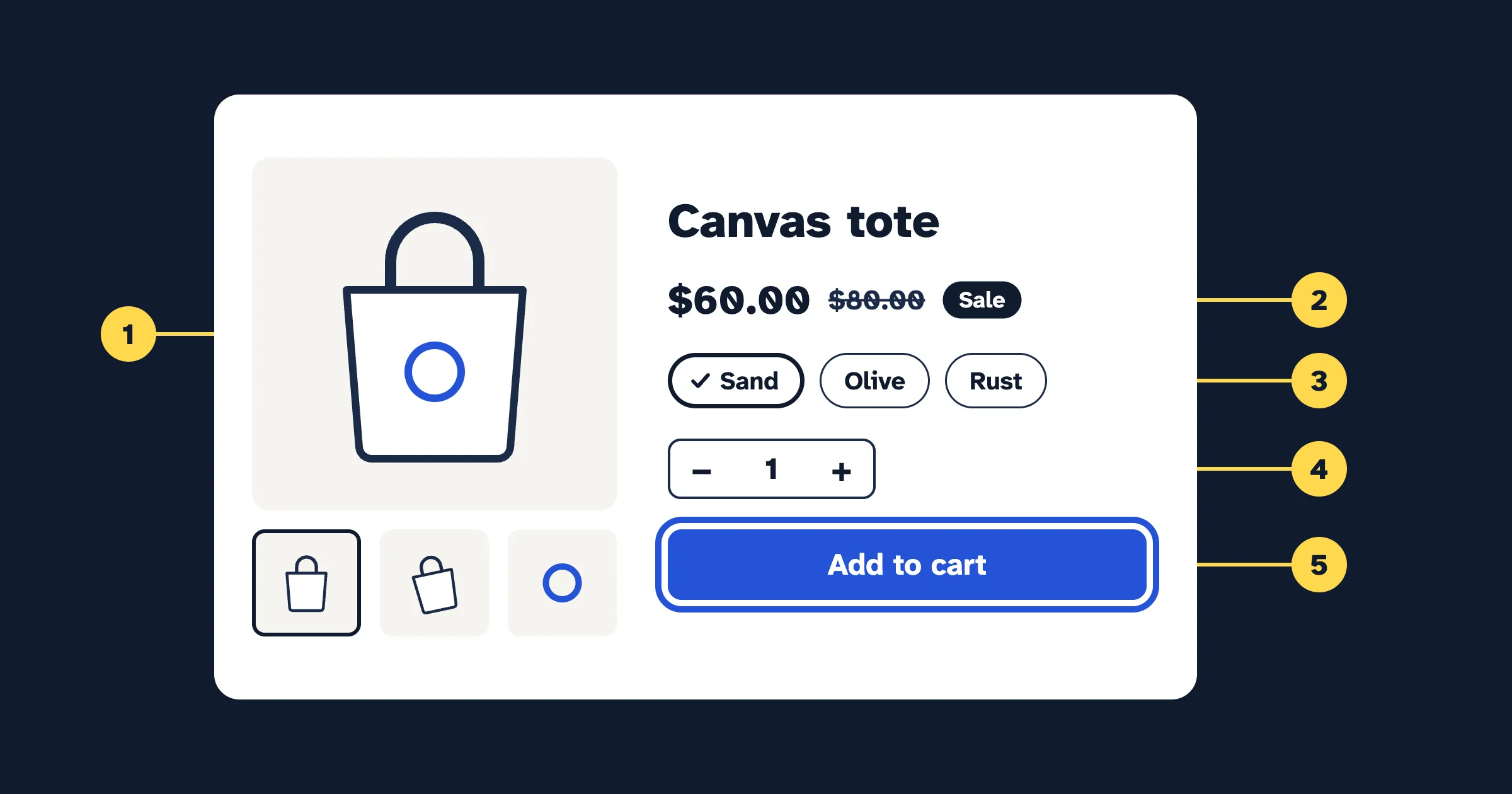 A product page for a canvas tote, numbered 1 to 5 from top to bottom: the photo gallery, a $60.00 sale price marked down from $80.00, color options Sand, Olive and Rust with Sand selected, a quantity stepper, and an Add to cart button with a focus ring.