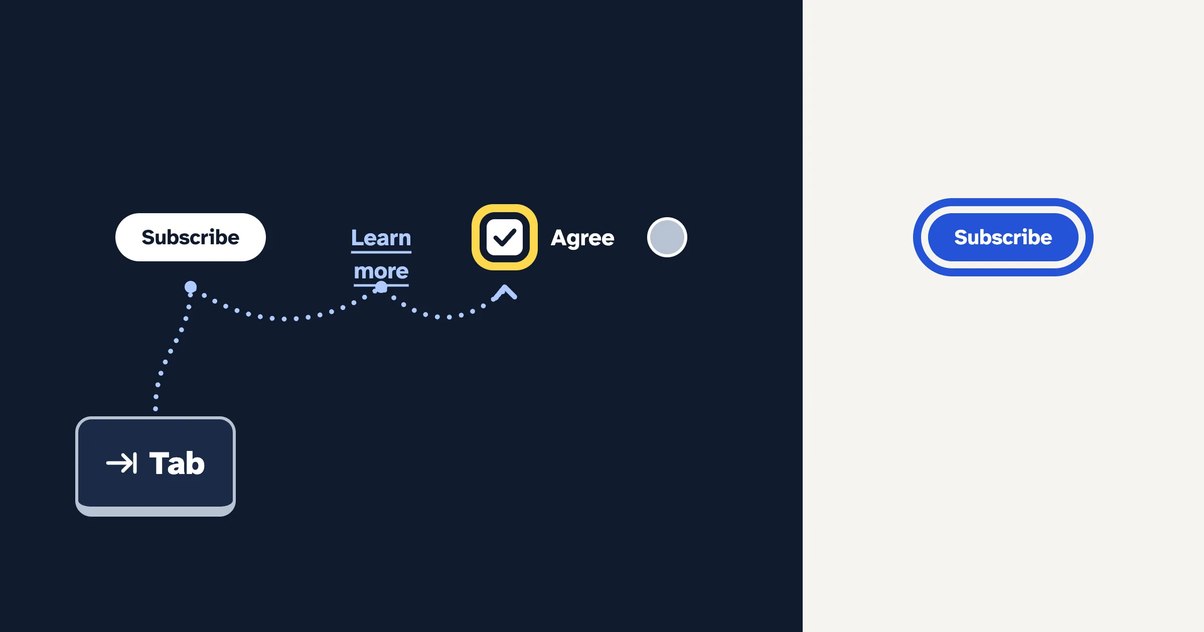 A Tab key moves focus from a Subscribe button and a Learn more link to an Agree checkbox, which has a thick yellow focus ring on a dark background. On a light panel beside it, a Subscribe button has a blue focus ring.