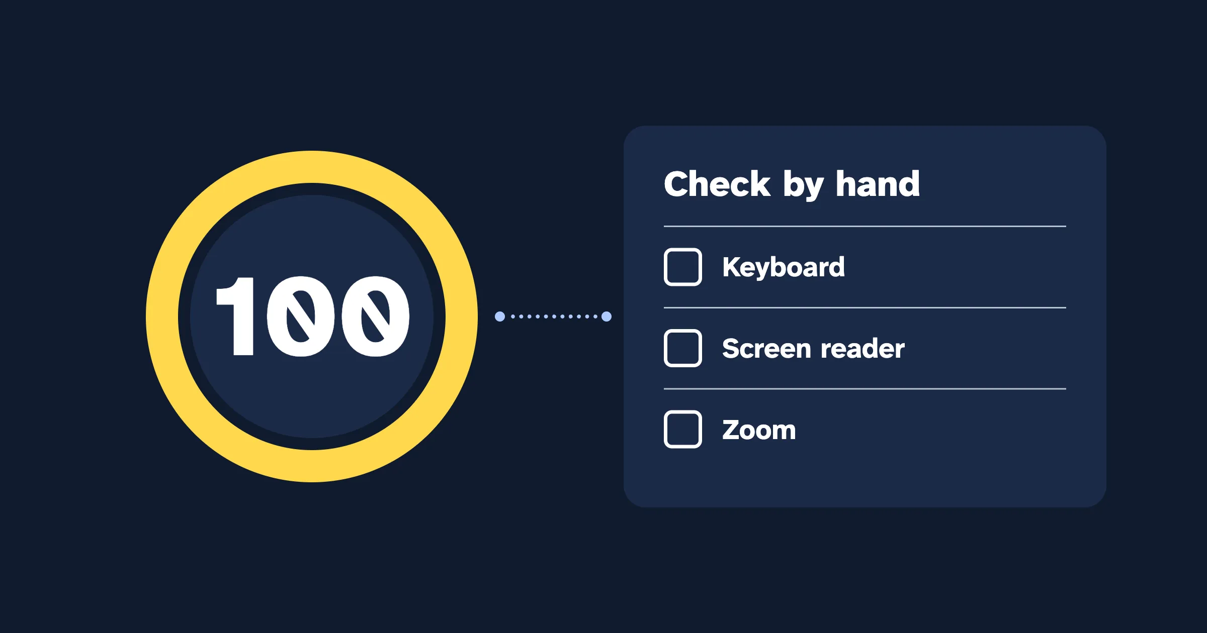 A score gauge reading 100 next to a list headed Check by hand, with three unchecked boxes: Keyboard, Screen reader and Zoom.